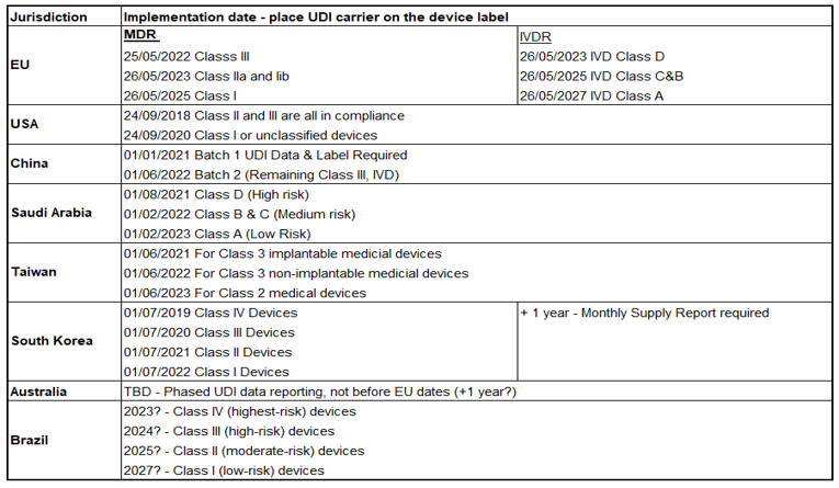 UDI Compliance Dates